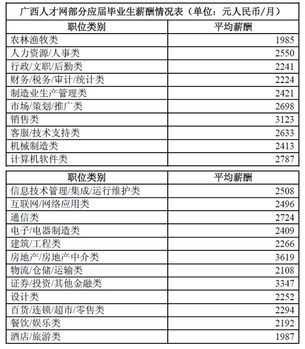 2014年广西高校应届毕业生平均月薪2643元 房