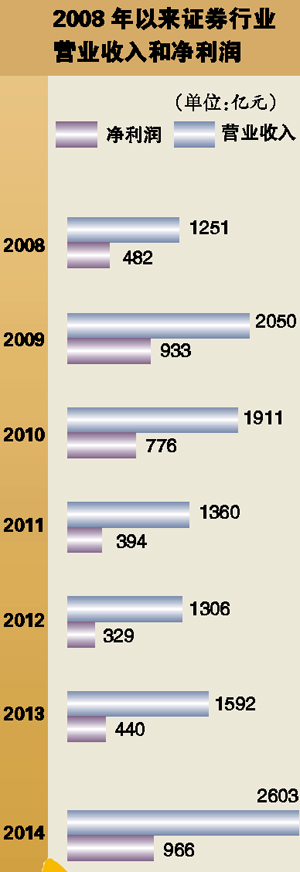 证券公司员工年收入涨两成|国海|买入