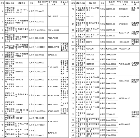中国信达资产管理股份有限公司深圳市分公司债权转让暨催收公告