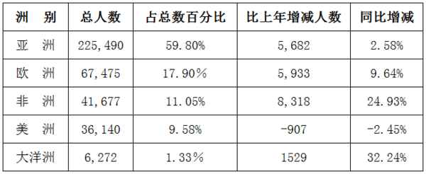 2014年来华留学人数近38万 韩国最多超6万人