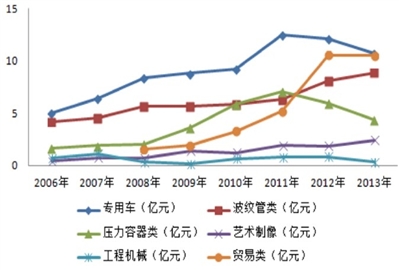 航天晨光各业务单元营业收入变化情况