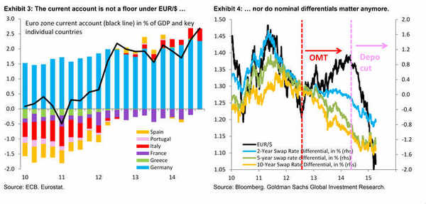 (贸易帐、利差与欧元 来源：高盛)