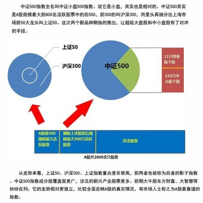 中证500和上证50期指明日上市 A股影响解析|股