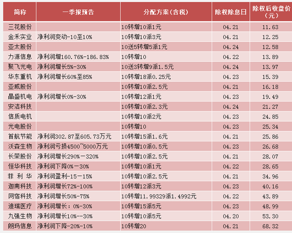 Gdp除权