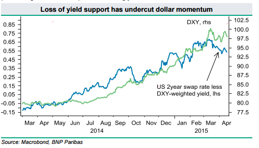 法国巴黎银行:抛离一季度数据 美元多头将迎来