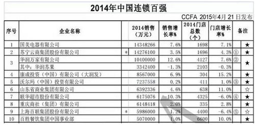 2014中国连锁百强名单出炉 国美电器位居榜首