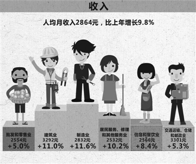 华西村人均收入_美国 人均月收入(2)