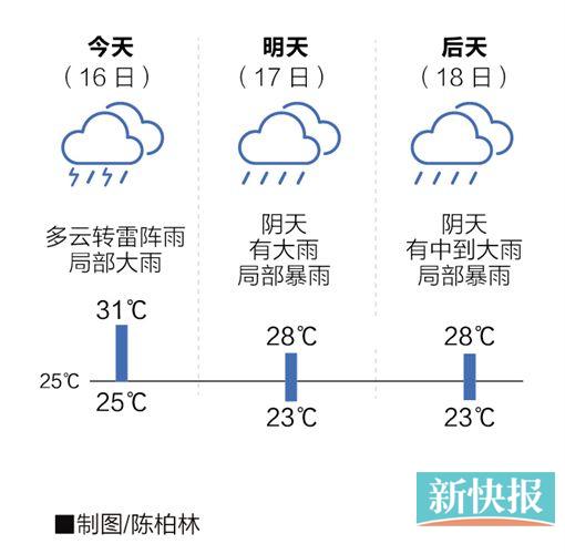 ■广州市天气预报