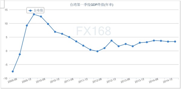 台湾一季度经济增速下修至3.37% CPI下修至0