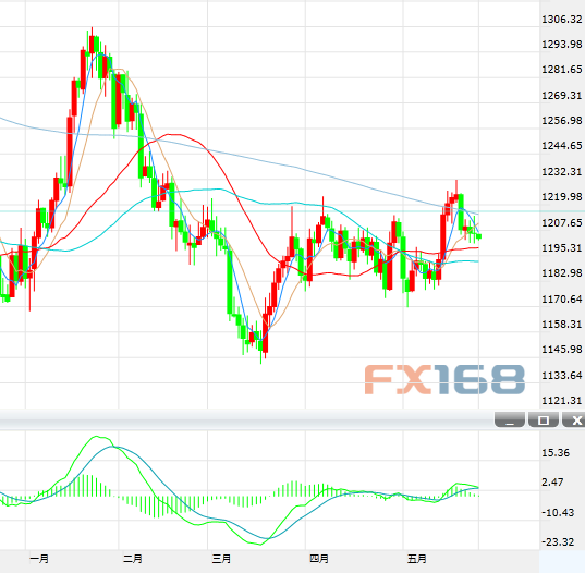 本周G7携手英美GDP亮相 警惕黄金多空布局暗