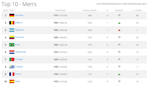 FIFA最新排名:国足上升3位列第79 亚洲仍排第