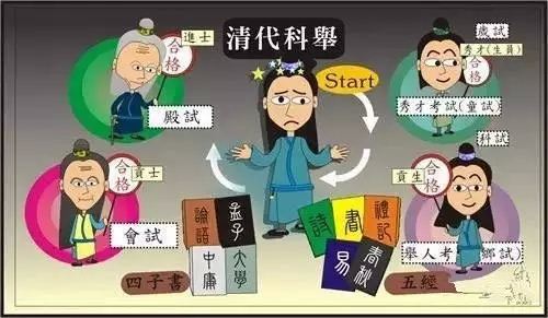 揭秘古代科举考试,比现在的高考难多了…|状元