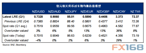新西兰银行:纽元相关货币对长期估值模型|新西