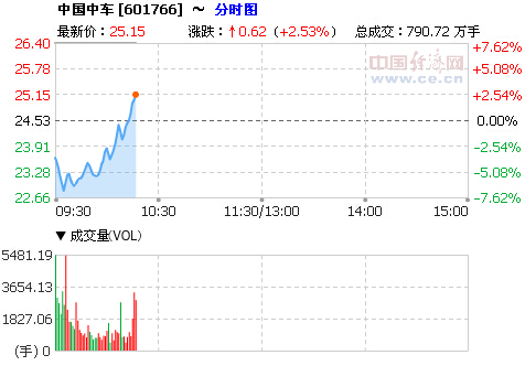 中国中车盘中翻红涨逾2% 曾累计跌近40%|翻红