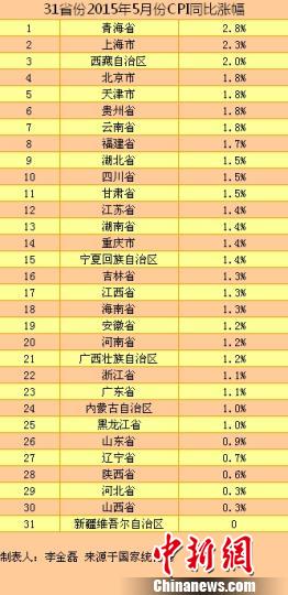 31省區(qū)市5月CPI漲幅。