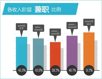 前程无忧发布《职场人兼职情况调查报告》|兼