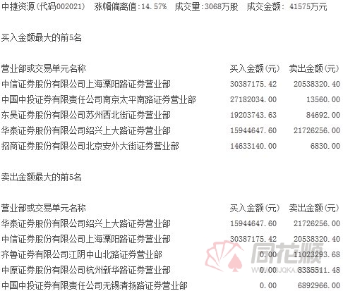 龙虎榜:中信证券上海溧阳路营业部数千万大单