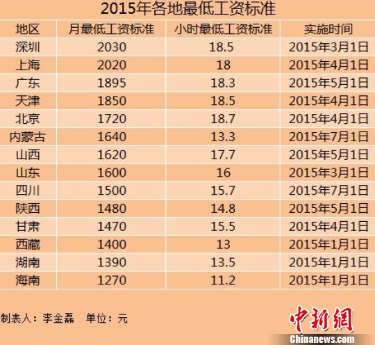 14地区上调2015年最低工资标准 上海深圳超2