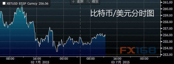 (比特币/美元分时图 来源：彭博、FX168财经网)