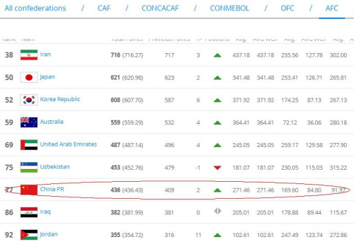 FIFA最新排名:阿根廷第1 国足升至第77亚洲第