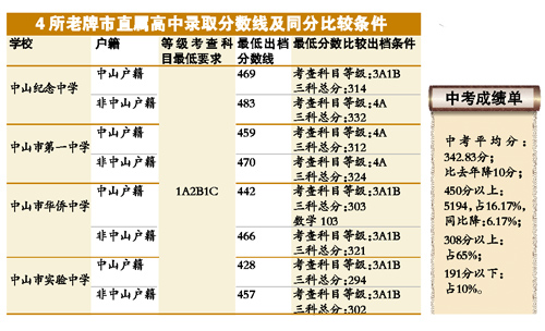 是否户籍生 录取分差大|分数线|总分