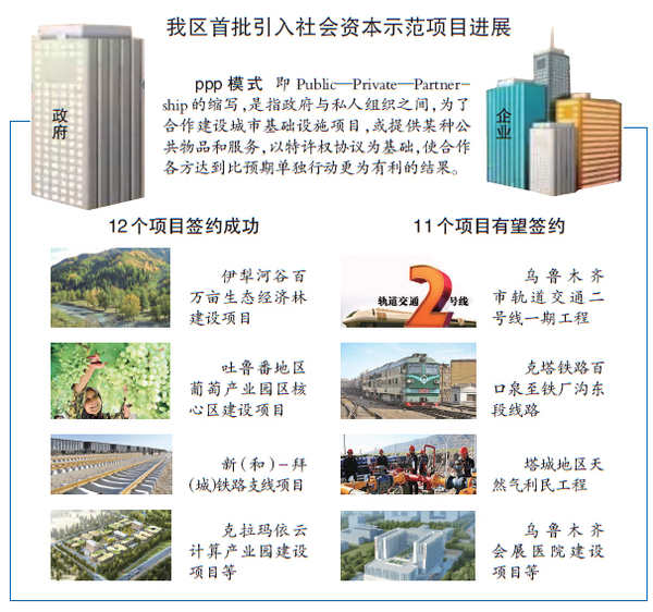 新疆首批12个PPP项目引来民资20亿元|项目|签