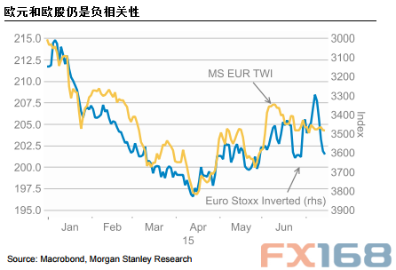 (贸易加权欧元与欧股负相关性 来源：摩根士丹利、FX168财经网)