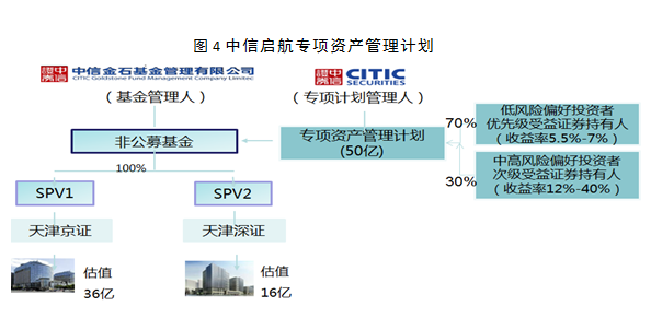 长富汇银:REITs操作要点与国内典型案例比较研