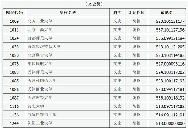 山西省2015普通高校招生一本B类院校投档线公