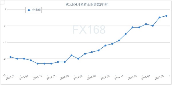 欧元区私营企业贷款降温 经济复苏或企稳|欧元