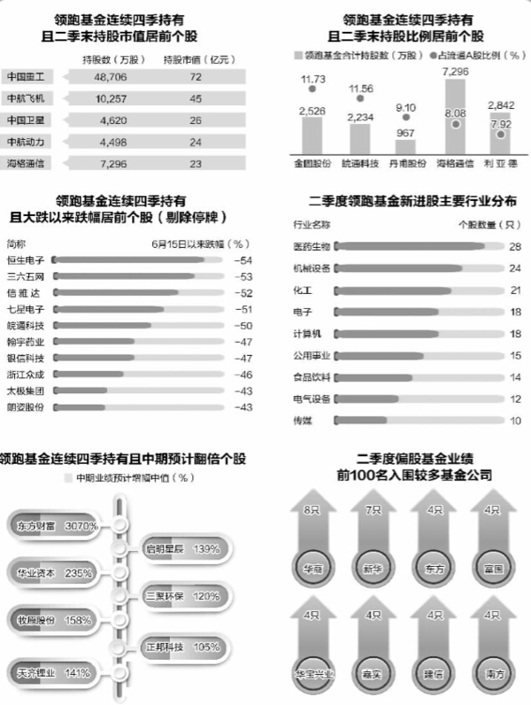 领跑基金压箱股曝光|个股|仓位