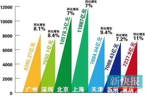上半年广州GDP增长8.1% PM2.5平均浓度下降