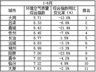 山西上半年环境空气质量大同最优太原最差|空