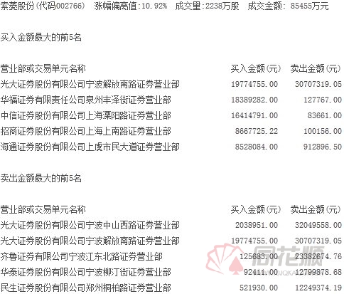 龙虎榜:中信证券上海溧阳路6000万逆势抢筹3