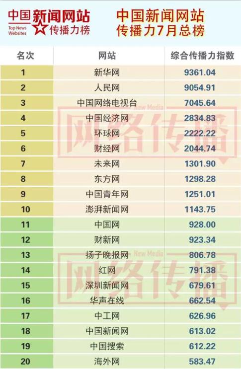 站传播力7月总榜 中国经济网位列前五|微博|微信