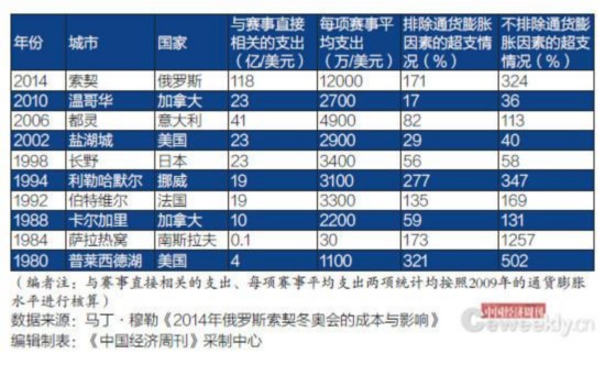 冬奥会盈利几何？