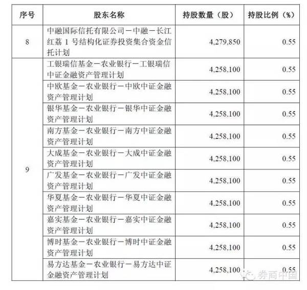 10大基金专户多次集体亮相救市|农业银行|账户