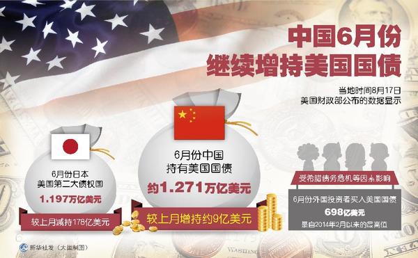 图表:中国6月份继续增持美国国债|北京|图表