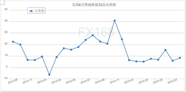 美国费城联储制造业指数走高 三季度复苏或企