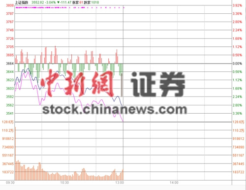 沪指半日跌3.04%失守3600点 证金概念股多数