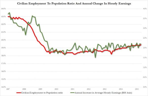 (平均小时薪资增长超出了美国的就业人口占比；来源：FX168财经网、Zerohedge)