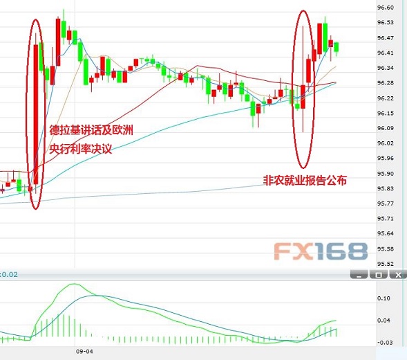 (美元指数半小时图,来源:FX168财经网)