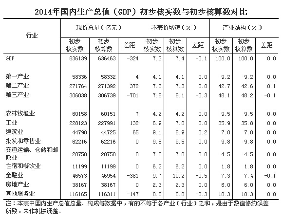 统计局:中国2014年GDP初步核实后同比增速为