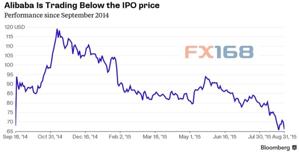 (图片来源:彭博、FX168财经网)