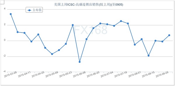 （美国ICSC-高盛连锁店销售走势图 来源：FX168财经网）