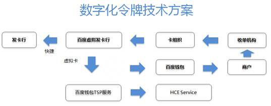 百度钱包将成为首家采用HCE技术的第三方支