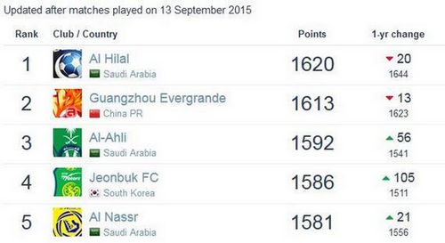 俱乐部排名:恒大世界第80亚洲第2 国安滑落至