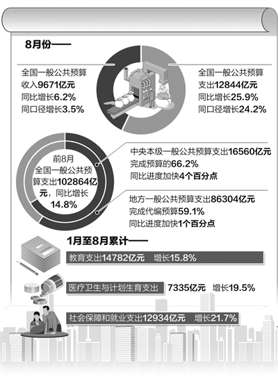 8月一般公共预算收入同比增6.2% 财政收支增