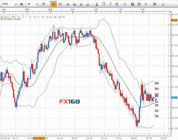 DailyFX:欧元、澳元、黄金、原油短线交易策略