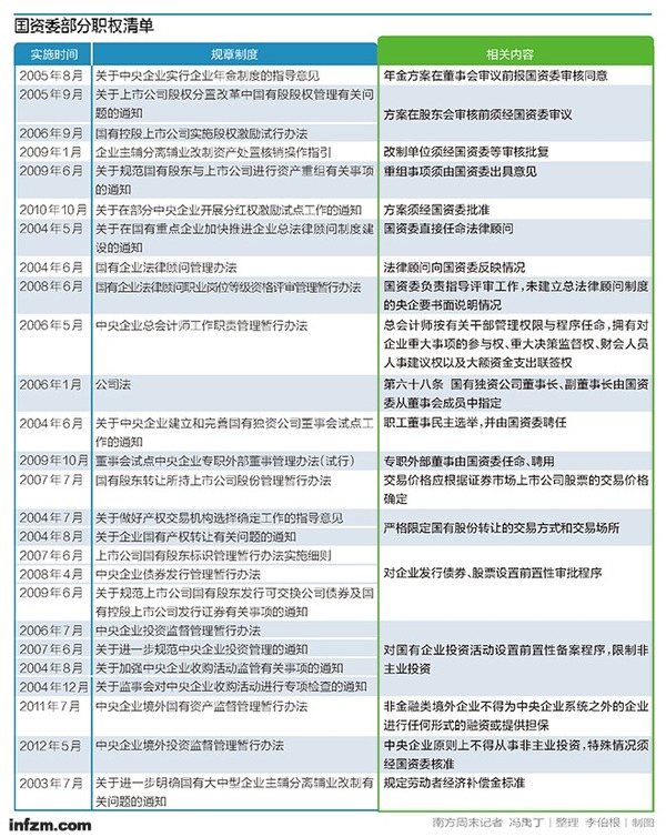 重塑国资委|上市公司|重组